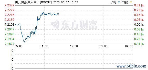实盘配资一般不超过多少 离岸人民币兑美元拉升逾200点 升破7.19